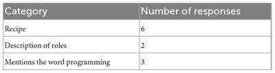 Block and unplugged programming can be mutually beneficial: A study of learning activities in a 6th grade class in Norway